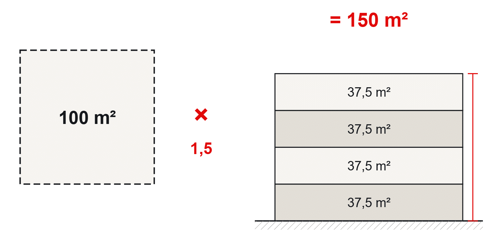 built area - calculo superficie edificable indice edificabilidad Cálculo de la superficie edificable: parcela de 100 m² por índice de edificabilidad 1,5 igual a 150 m² repartidos en planta baja más tres plantas