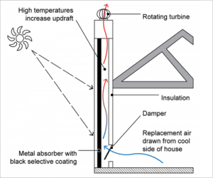 - ventilacion natural chimenea solar