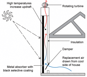 - ventilacion natural chimenea solar e1535474877941